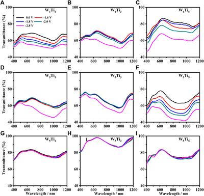 Tungsten and Titanium Oxide Thin Films Obtained by the Sol-Gel Process as Electrodes in Electrochromic Devices